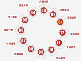 裝修需要多久？裝修流程告訴你