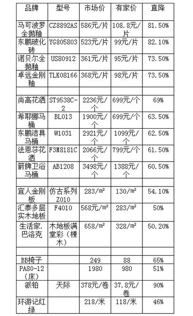 有家装饰国庆“真底价”，建材软装1折起，指定爆款家具买一免一！