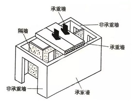 非承重墙可以随意拆改吗？